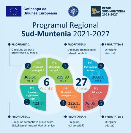 Programul Regional Sud-Muntenia 2021-2027 aduce fonduri europene pentru administrațiile locale, județene și antreprenori