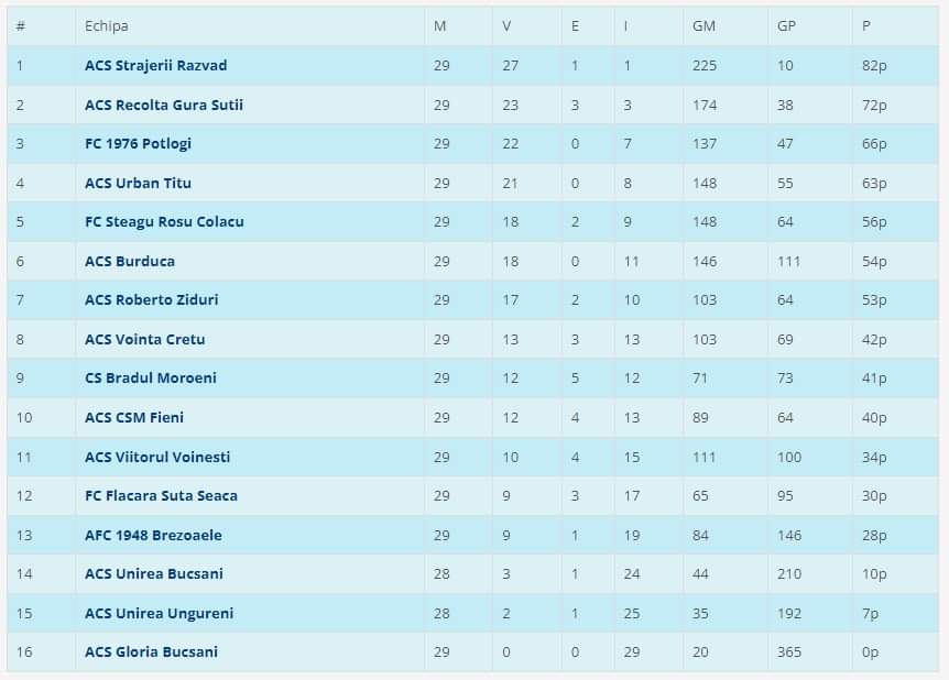 Liga 4, Juniori U19. Străjerii Răzvad câștigă ediția 2022-2023 a competiției și va juca în prima etapă a Campionatului U19 Județean, la nivel național