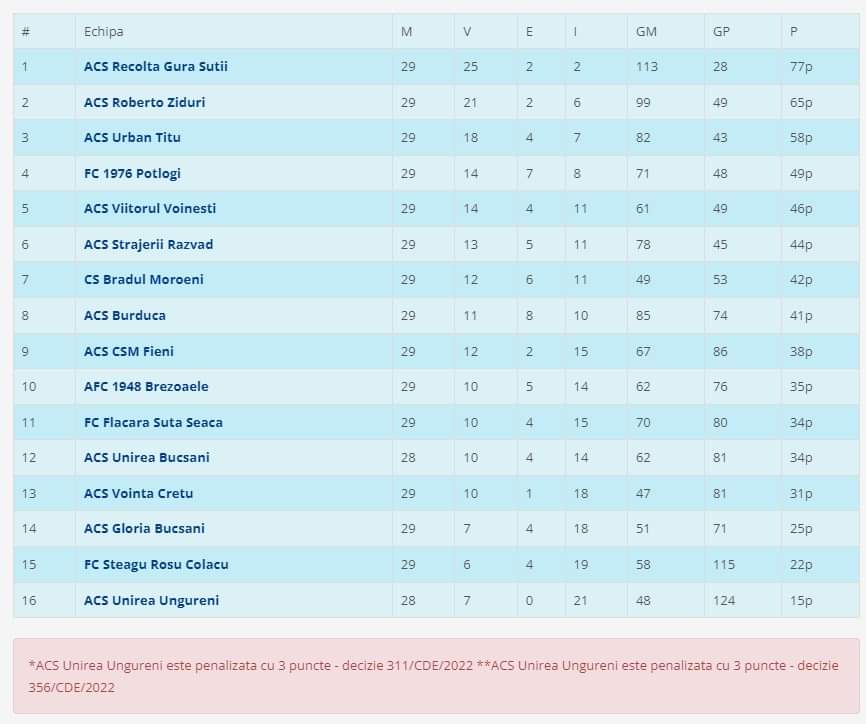 Liga 4, Juniori U19. Străjerii Răzvad câștigă ediția 2022-2023 a competiției și va juca în prima etapă a Campionatului U19 Județean, la nivel național
