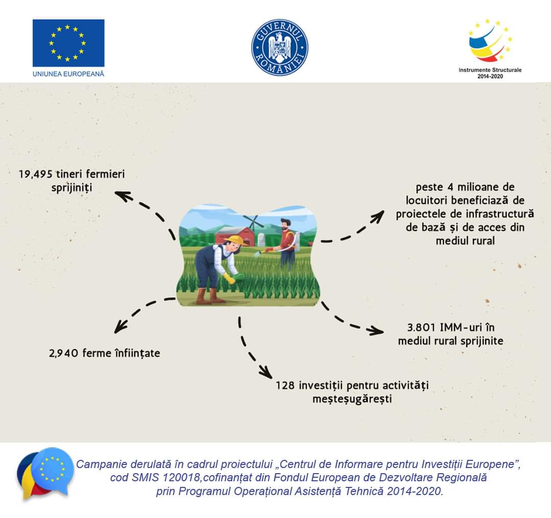 Prin Programul Național de Dezvoltare Rurală 2014-2020 (PNDR), România a putut accesa fonduri europene care să ajute