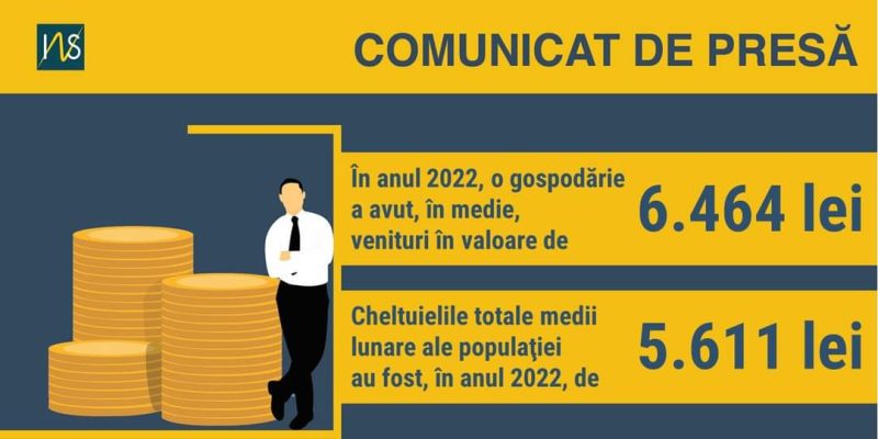 INS: În anul 2022, cheltuielile medii lunare au fost de 5.611 lei pentru o gospodărie şi de 2.235 de lei pentru o persoană