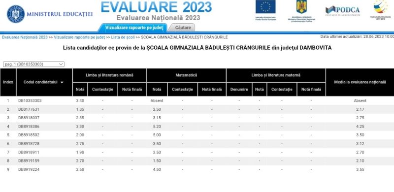 Dezastru la Evaluarea Națională, în școlile din mediul rural, vizat este și județul Dâmbovița