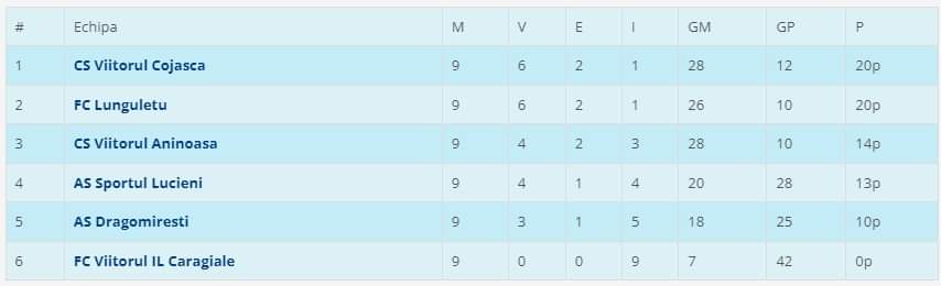 Liga 6: Cu o etapă înaintea finalului competițional, patru echipe au reușit matematic promovarea în Liga 5