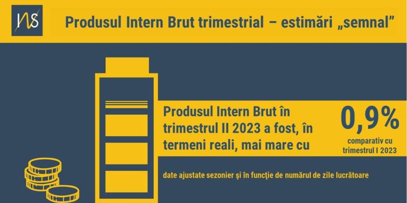 Datele INS arată că economia țării noastre a crecut cu 0,9% față de primul trimestru al anului