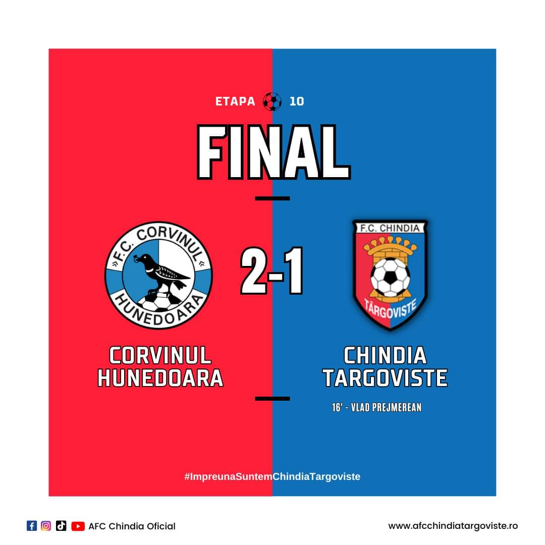 Chindia Târgoviște a pierdut în fața celor de Corvinul Hunedoara, fluierul final a anunță victoria gazdele, printr-un gol în minutul 90.
