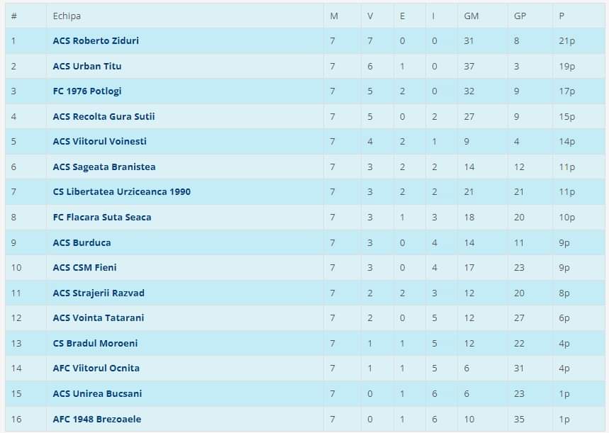 Voinești, Gura Șuții, Titu și Urziceanca și-au câștigat jocurile din organizare proprie. Răzvad, Ziduri și Braniștea s-au întors cu toate
