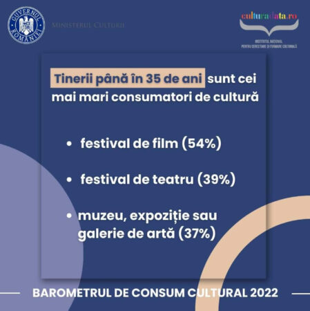 Tinerii până în 35 de ani sunt cei mai mari consumatori de cultură