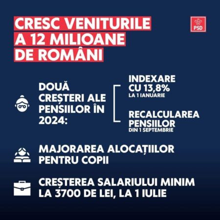 PSD spune a aprobat Bugetul pe 2024 cu responsabilitate și onoare.Acesta prevede, așa cum PSD a promis, creșterea salariilor profesorilor, creșterea salariului minim