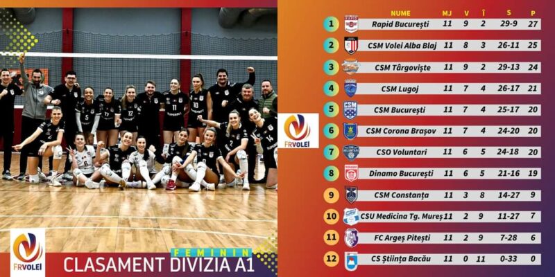 S-a tras cortina peste 2023 în Divizia A1. La finalul turului, Rapid București termină pe primul loc, dar bătălia pentru podium e mai deschisă ca oricând. Volei Alba Blaj și CSM Târgoviște așteaptă pașii greșiți ai giuleștencelor. 
