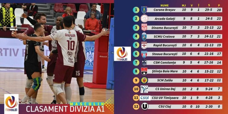 Schimbări majore în clasament după meciurile din etapa a 10-a și după rezultatele surpriză consemnate. Corona Brașov și-a consolidat poziția de lider