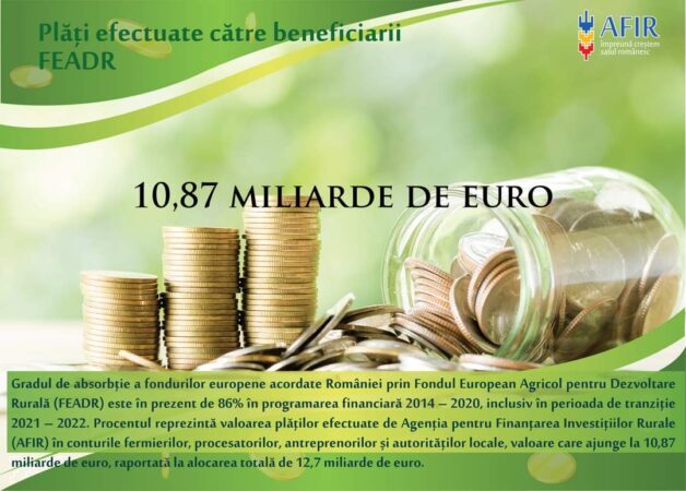 În perioada de programare financiară 2014 – 2020, extinsă la nivel european până în 2022, AFIR a primit 120.689 solicitări de finanțare pentru investiții în valoare