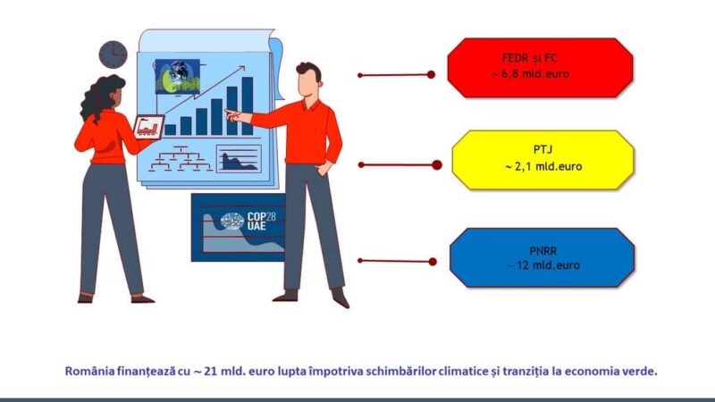 Ca urmare a consultărilor publice derulate de MIPE cu sectorul privat, societatea civilă, sindicatele și alți actori vizați de impactul finanțărilor europene
