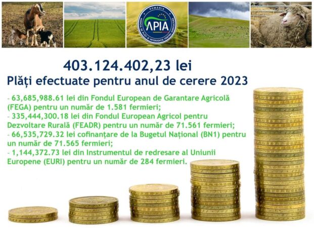Agenția de Plăți și Intervenție pentru Agricultură (APIA) informează că astăzi, 13.02.2024, a efectuat plăți pentru anul de cerere 2023 în suma totală de 403,124,402.23 lei, astfel: 