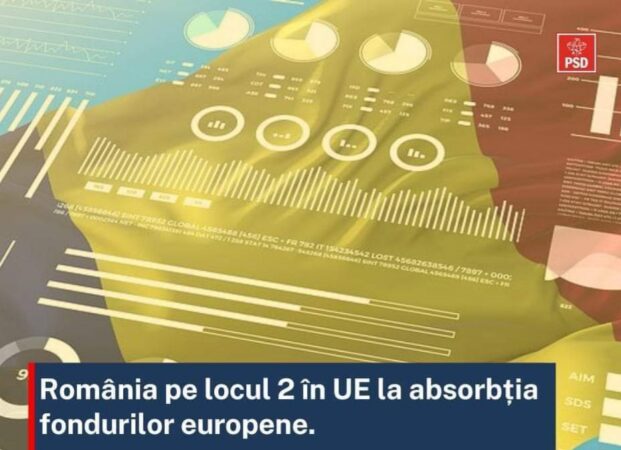 PSD anunță  că România a ajuns pe locul 2 în Uniunea Europeană din perspectiva valorii nominale a absorbției de fonduri europene pe programele din Politica de Coeziune 2014-2020.