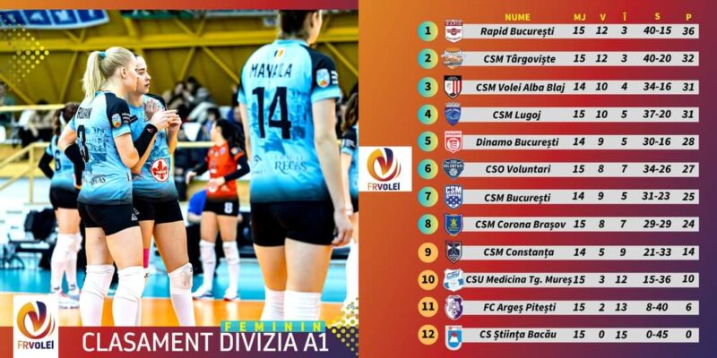 Volei feminin. Rapid e lider, în rest pentru locurile 2 și 3 este bătaie mare Clasamentul în Divizia A1, la volei fete, după 15 etape este unul destul de interesant.