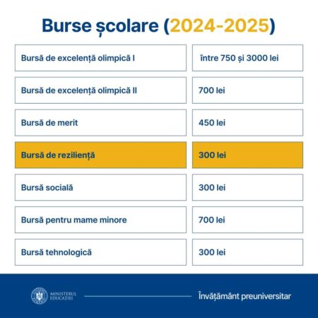 Principalele noutăți sunt legate de bursele de merit și de reziliență  care se acordă primilor 30% dintre elevii din fiecărei clase.