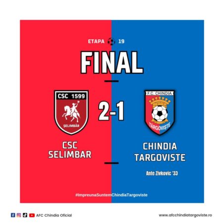 Chindia Târgoviște a pierdut meciul cu CSC Șelimbăr,  sâmbătă, la Cisnădie,  scorul final a fost de 2-1.La Cisnădie, Chindia Târgoviște