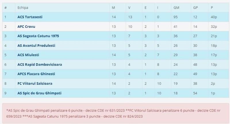 Clasament Liga 6- Seria Sud Cătunu și Produlești au făcut meciuri foarte bune.