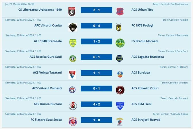 A fost o etapă cu patru victorii ale gazdelor, care s-a  impus prin Urziceanca, Gura Șuții, Bucșani și Șuța Seacă.