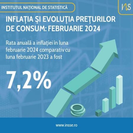 Rata anuală a inflaţiei în luna februarie 2024, a fost 7,2%