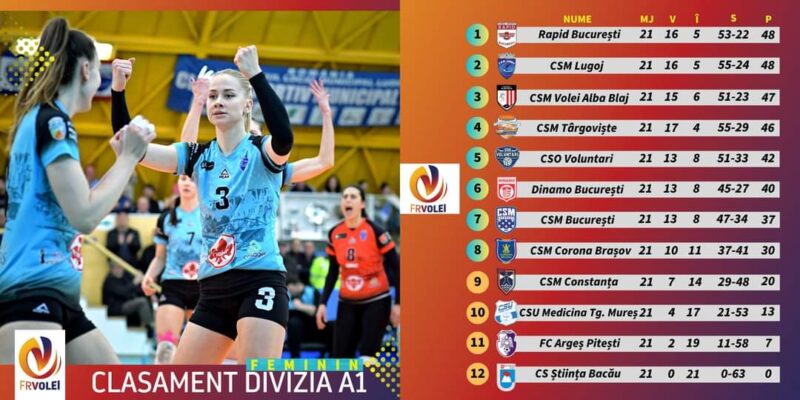 VOLEI FEMININ. CSM Târgoviște se va lupta până în ultimul minut Cum arată clasamentul cu o etapă înainte de final?