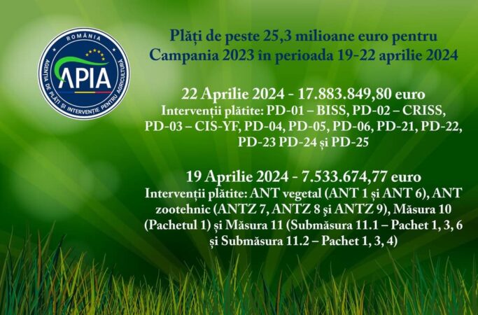Până ieri, Agenția de Plăți și Intervenție pentru Agricultură (APIA) a efectuat plăți pentru anul de cerere 2023 în suma totală