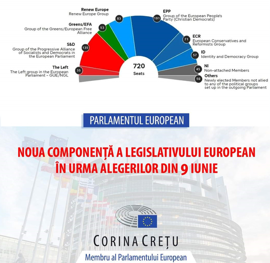 Pe baza celor mai recente estimări, cele mai multe mandate în Parlamentul European le are PPE, 191, după ce a obţinut 15 mandate