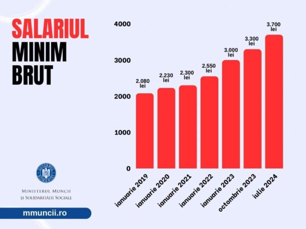 Majorarea salariului de bază minim brut pe țară garantat în plată, la 3.700 lei lunar, de la 1 iulie Guvernul a aprobat Hotărârea pentru stabilirea salariului de bază minim brut pe ţară garantat în plată, care prevede majorarea