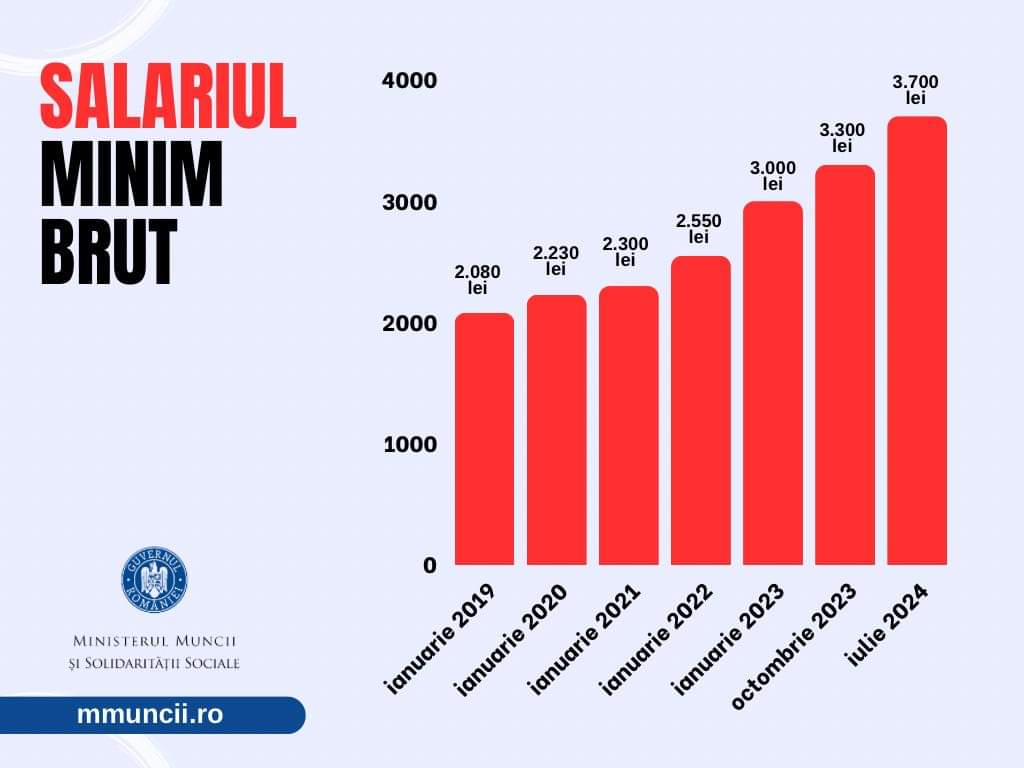 Guvernul a aprobat Hotărârea pentru stabilirea salariului de bază minim brut pe ţară garantat în plată, care prevede majorarea