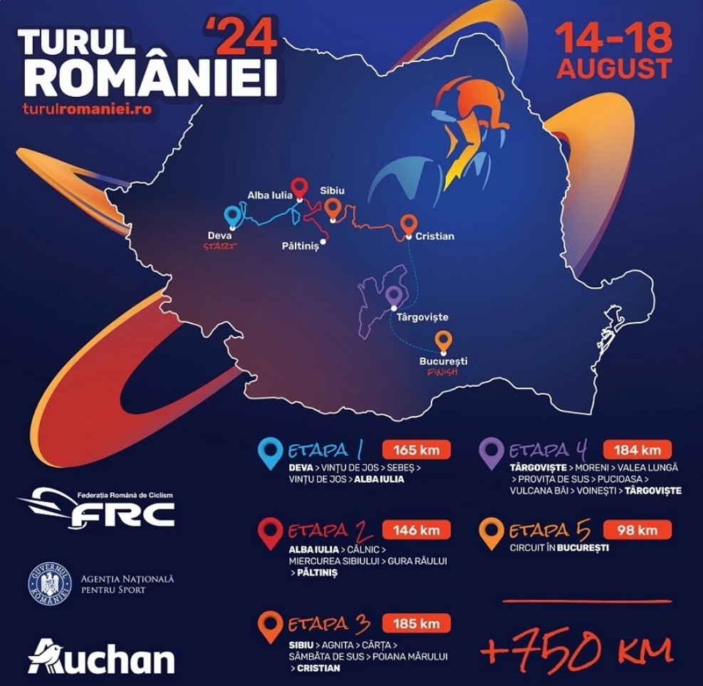 Turul României are loc în perioada 14-18 august Federația Română de Ciclism, alături de Auchan și Agenția Națională pentru Sport în calitate de parteneri principali, anunță organizarea ediției cu numărul 56 a Turului României. Competiția se va desfășura în perioada 14-18 august pe un traseu de aproximativ 793 de km care pornește din Deva și trece, înainte de a ajunge la București, prin Alba-Iulia, Sebeș, Sibiu, Cristian și Târgoviște. Evenimentul va fi transmis integral, în direct, pe Digi Sport. Competiția este formată anul acesta din 5 etape, iar traseul evidențiază și de această dată zone și obiective turistice importante precum Cetățile Deva și Alba Carolina, stațiunea turistică Păltiniș, Curtea Domnească din Târgoviște, Turnul Chindiei etc. Turul României 2024 pornește de la Deva, unde festivitățile încep pe data de 13 august, cu evenimentul de prezentare a echipelor, în Piața Unirii. Tot de aici se dă startul în Etapa 1: Etapa 1 (14 august): Deva – Vințu de Jos – Sebeș – Vințu de Jos – Alba Iulia Etapa 2 (15 august): Alba Iulia – Câlnic – Miercurea Sibiului – Gura Râului – Păltiniș Etapa 3 (16 august): Sibiu – Agnita – Cârța – Sâmbăta de Sus – Poiana Mărului - Cristian Etapa 4 (17 august): Târgoviște – Moreni – Valea Lungă – Provița de Sus – Pucioasa – Vulcana Băi – Voinești - Târgoviște Etapa 5 (18 august): Circuit în București În Mica Buclă și-au anunțat deja participarea 25 de echipe din 14 țări: 5 din România, 3 din Germania, câte 2 din Austria, Cehia, Olanda, Polonia și Italia, câte o echipă din Kazahstan, USA, Franța, Muntenegru, Bulgaria, Ungaria și Croația. România va fi reprezentată la start de echipa națională, două echipe continentale - Mentorise MLMsuperstars și Vini Monzon - Savini Due OMZ, dar și de două echipe de club – Team Novak și Steaua București. În cadrul competiției vor fi acordate 8 tricouri distinctive, respectiv: Tricoul galben, pentru cel mai bun ciclist din competiție, oferit de YoPro Tricoul alb, pentru cel mai bun ciclist sub 23 de ani, oferit de Gebrüder Weiss Tricoul roșu, pentru cel mai bun sprinter, oferit de M&Ms Tricoul verde, pentru cel mai bun cățărător, oferit de Stay Strong Pro Tricoul albastru, pentru cel mai bun rutier român, oferit de Ariel Tricoul gri, pentru cei mai buni în clasamentul pe echipe, oferit de Auchan Tricoul alb cu buline roșii, pentru câștigătorul în clasamentul pe puncte, oferit de Federația Română de Ciclism Tricoul portocaliu, pentru câștigătorul de etapă, oferit de Orange Turul României 2024 este organizat de Federația Română de Ciclism alături de Auchan, în calitate de partener principal și Agenția Națională pentru Sport, în calitate de partener instituțional.