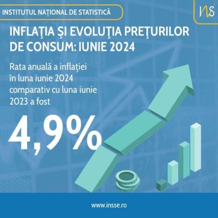 Inflația a scăzut pentru a patra lună consecutiv, ajungând la 4.9% în luna iunie Inflația a scăzut pentru a patra lună consecutiv, ajungând la 4.9% în luna iunie, premierul României consideră că această scădere