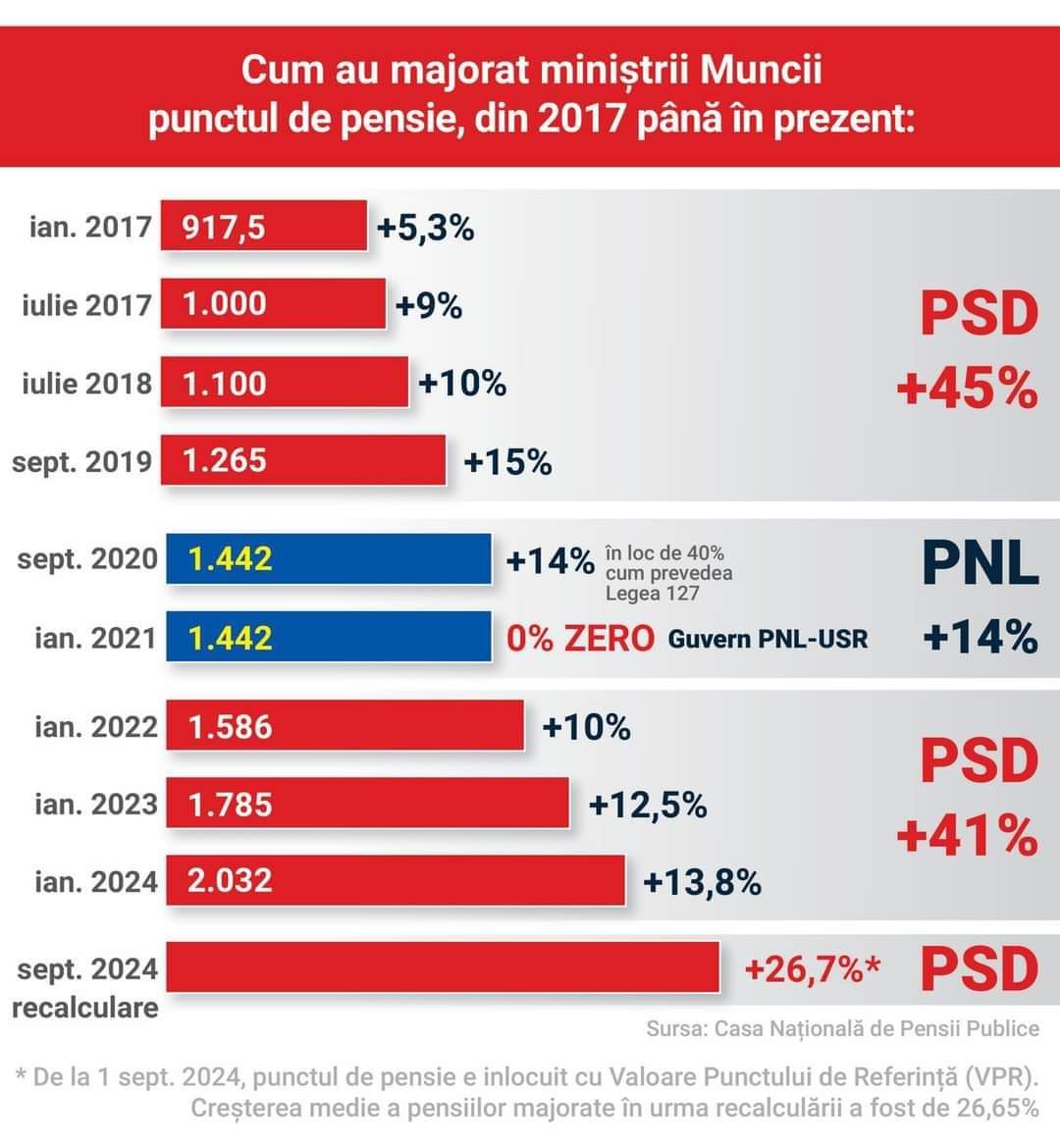 PSD spune că politicile de austeritate promovate de guvernele de dreapta, amplificate de o pandemie prost gestionată, liberalizarea haotică