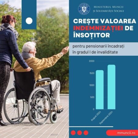 De la 1 septembrie, crește valoarea indemnizației de însoțitor pentru pensionarii încadrați în gradul I de invaliditate Indemnizația de însoțitor primită de pensionarii încadrați în gradul I de invaliditate va crește de la 1 septembrie 2024 cu suma de 224 de lei