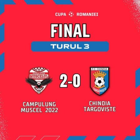 Chindia Târgoviște a fost eliminată din Cupa României, ediția 2024-2025 Chindia Târgoviște a suferit o eliminare neașteptată din Cupa României, ediția 2024-2025, în urma înfrângerii cu 0-2 în fața echipei FC Muscelul Câmpulung.
