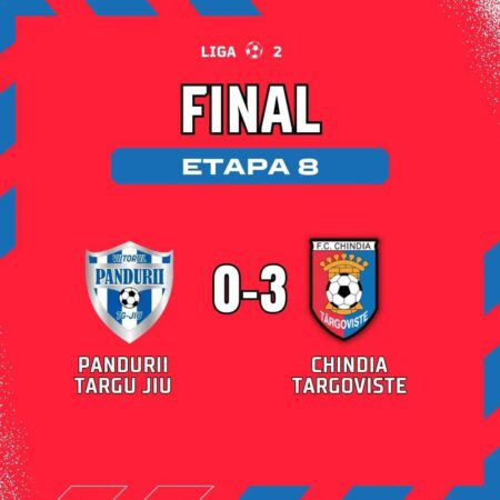 Chindia Târgoviște a învins cu 3-0 pe Pandurii Târgu Jiu, într-un meci de senzație Chindia Târgoviște a impresionat pe terenul de fotbal sâmbătă, 28 septembrie 2024, când a obținut o victorie zdrobitoare împotriva echipei Viitorul Pandurii Târgu Jiu, scor 3-0.