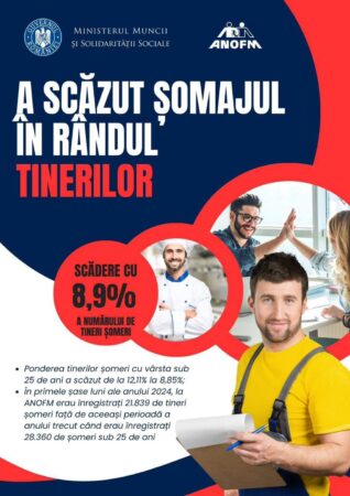 Scădere semnificativă a șomajului în rândul tinerilor în prima jumătate a anului 2024 Ultimele date statistice arată o scădere semnificativă a șomajului în rândul tinerilor în România pe parcursul primei jumătăți a anului 2024.