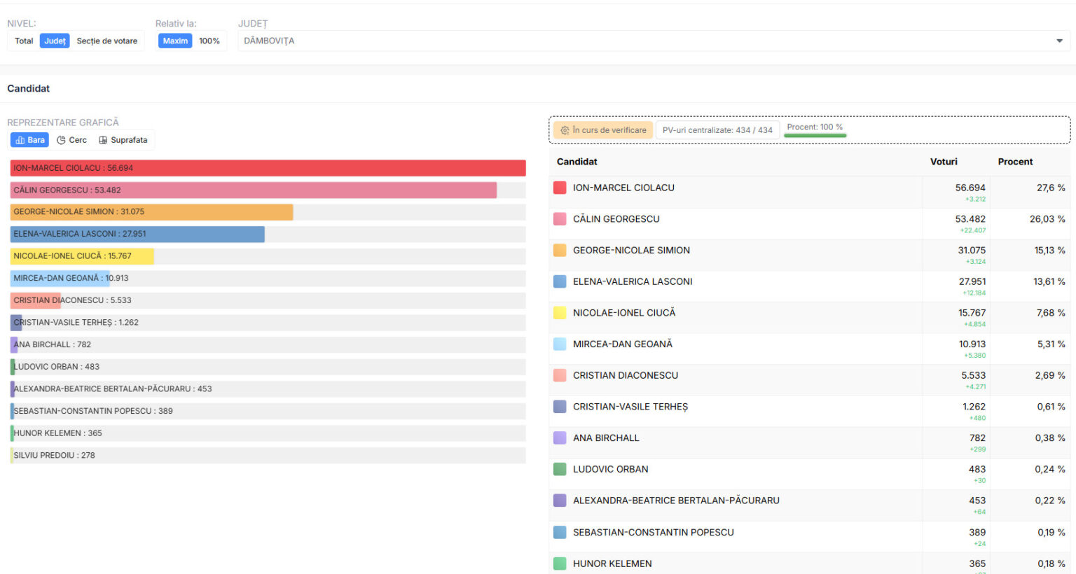 În județul Dâmbovița, alegerile prezidențiale din 2024 au fost un adevărat test de forță pentru partidele politice, iar rezultatele finale confirmă