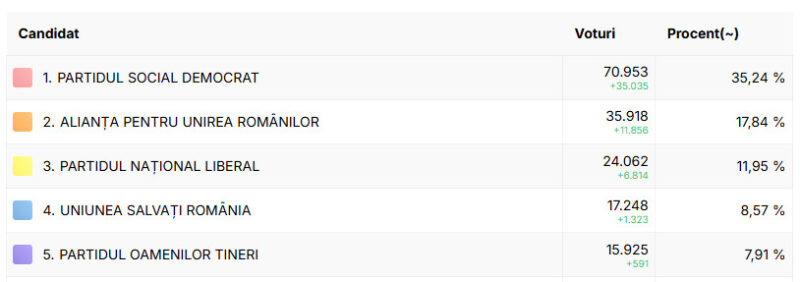 Alegerile parlamentare din județul Dâmbovița, desfășurate pe 1 decembrie 2024, au adus un rezultat clar în favoarea Partidului Social Democrat