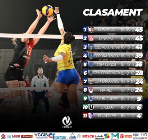 Luptă aprinsă pentru play-off în voleiul feminin: CSM Târgoviște, în focul confruntărilor decisive Se apropie sfârșitul sezonului regulat al Diviziei A1 la volei feminin, iar bătălia pentru locurile în play-off și play-out se încinge tot mai mult.