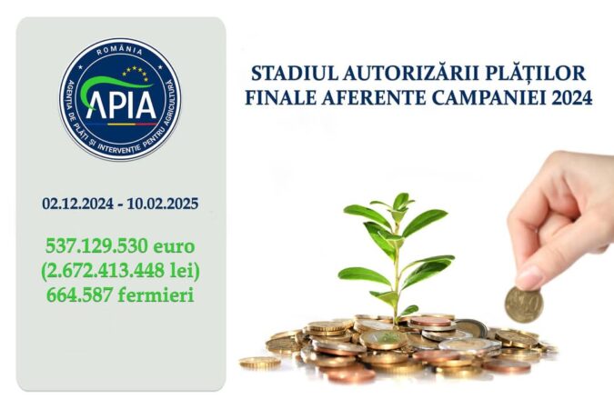 APIA a autorizat plăți finale de peste 537 milioane de euro pentru fermierii din România! Agenția de Plăți și Intervenție pentru Agricultură (APIA) a finalizat, în perioada 2 decembrie 2024 – 10 februarie 2025, autorizarea plăților finale aferente anului de cerere 2024, în valoare totală de 537.129.530 euro (2.672.413.448 lei). Aceste fonduri au ajuns la 664.587 de fermieri din întreaga țară, sprijinind astfel activitatea acestora.