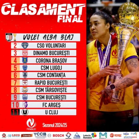 Volei feminin: CSM Târgoviște încheie sezonul 2024-2025 pe locul 8 în Divizia A1 Sezonul 2024-2025 al Diviziei A1 la volei feminin s-a încheiat, aducând schimbări în clasament, meciuri spectaculoase și multă emoție. CSM Târgoviște a încheiat această ediție pe locul 8, într-un campionat extrem de disputat.
