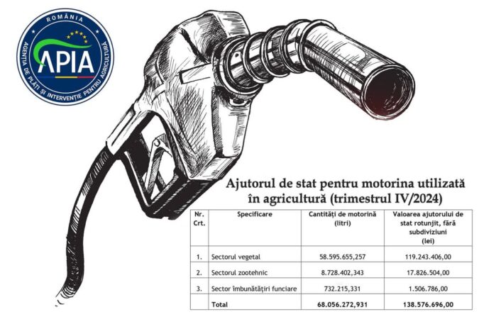 Agenția de Plăți și Intervenție pentru Agricultură (APIA) a început efectuarea plății ajutorului de stat pentru motorina utilizată în agricultură, aferentă perioadei 1 octombrie – 31 decembrie 2024 (trimestrul IV), conform prevederilor legislației în vigoare. 