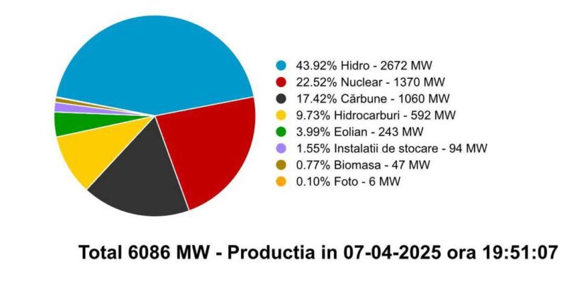 România progresează în domeniul energiei verzi La această oră, peste 40% din energia țării provine din hidrocentrale, iar un nou pas strategic a fost făcut prin finalizarea lucrărilor de modernizare la Porțile de Fier I, unde toate cele șase grupuri au fost repuse în funcțiune cu lucrări realizate integral de companii românești.