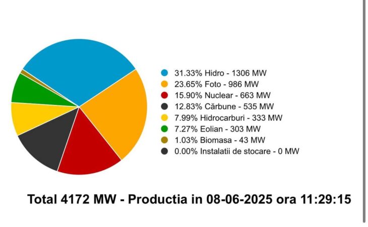 România exportă energie, dar românii plătesc scump. Cine reglează dezechilibrul? România exportă energie, dar românii plătesc scump. Cine reglează dezechilibrul?