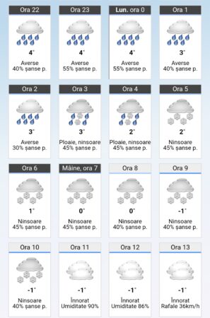 Județul Dâmbovița, sub informare meteorologică: Ninsori, lapoviță, polei, vânt și răcire accentuată