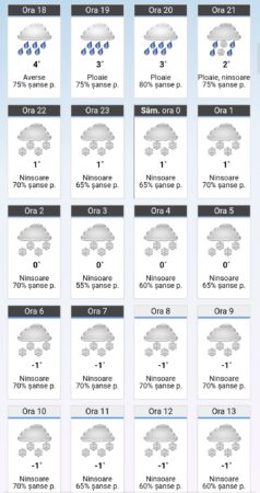 Județul Dâmbovița, sub informare meteo: Ploi, lapoviță, ninsori, vânt și temperaturi scăzute Județul Dâmbovița, sub informare meteo: Ploi, lapoviță, ninsori, vânt și temperaturi scăzute