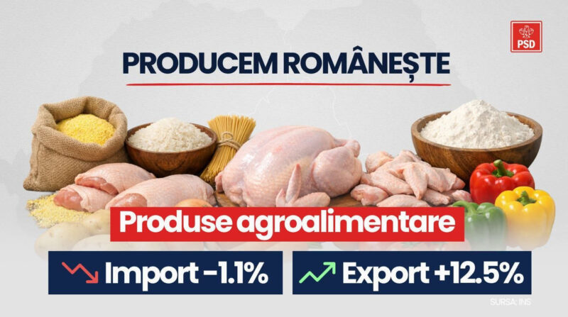 Producem românește, exportăm mai mult, importăm mai puțin!