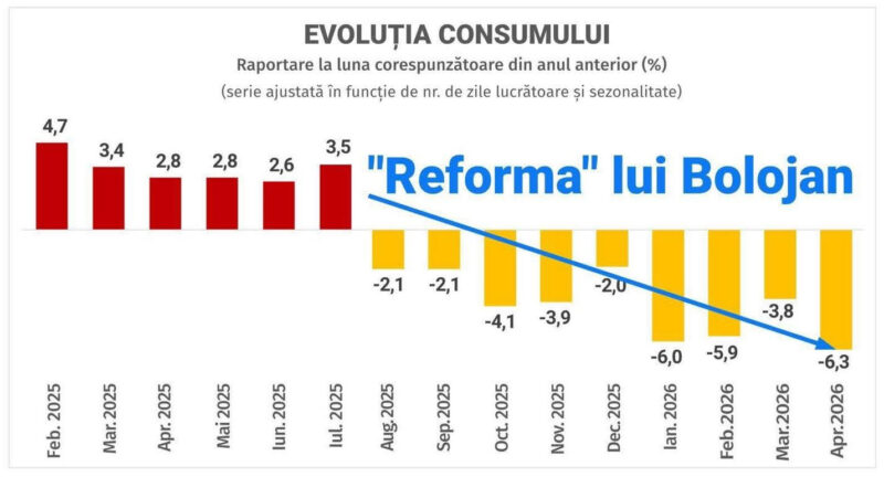 PSD: Consumul românilor a scăzut cu 6,3%