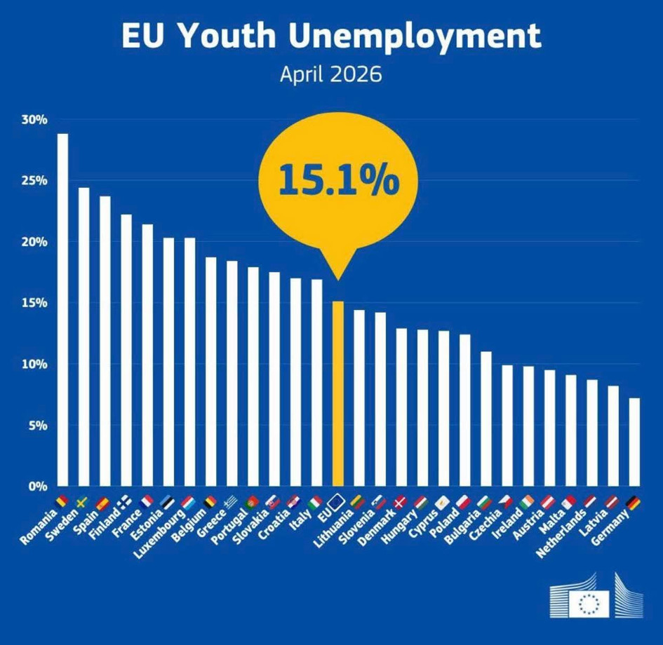 România, pe primul loc în UE la șomajul în rândul tinerilor: aproape 29% potrivit Eurostat
