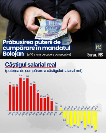 SE PRĂBUȘEȘTE ECONOMIA? Datele INS indică scăderi pe linie și inflație în creștere SE PRĂBUȘEȘTE ECONOMIA? Datele INS indică scăderi pe linie și inflație în creștere